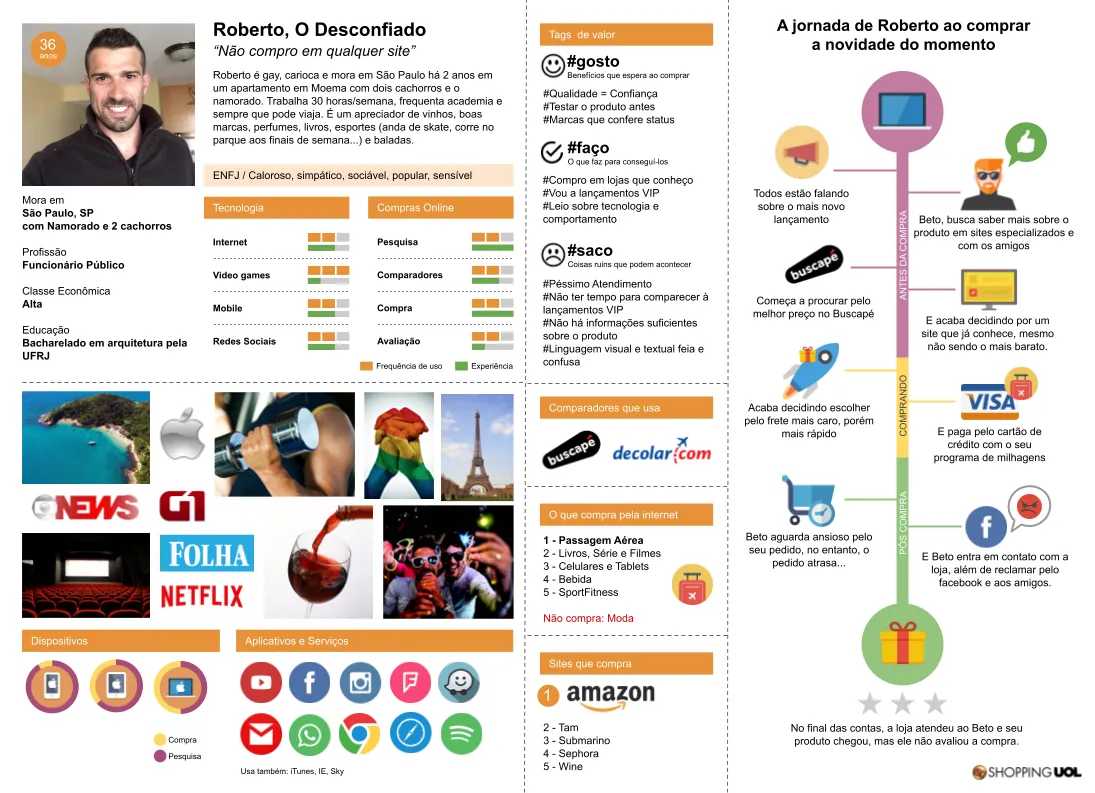 Personas – Shopping UOL — artefato 1