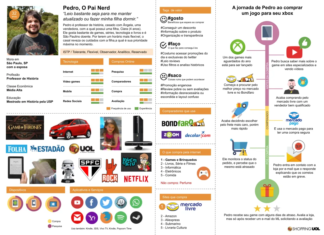 Personas – Shopping UOL — artefato 2