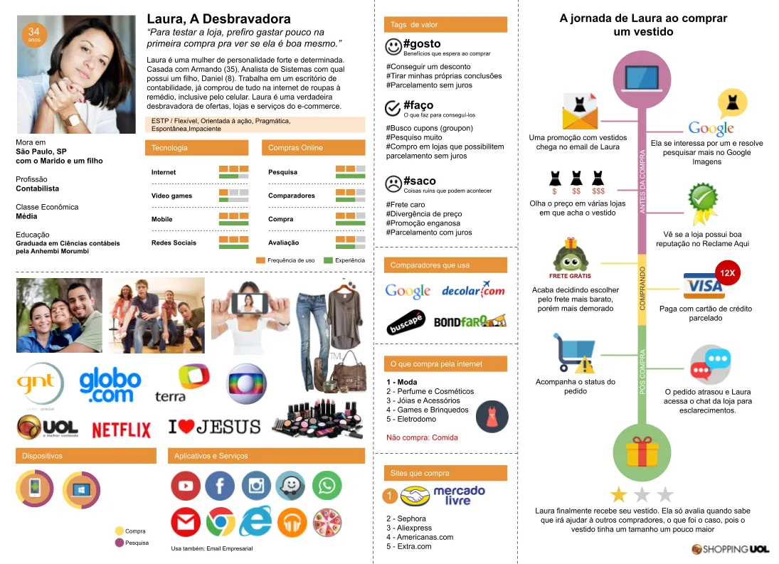 Personas – Shopping UOL — artefato 3