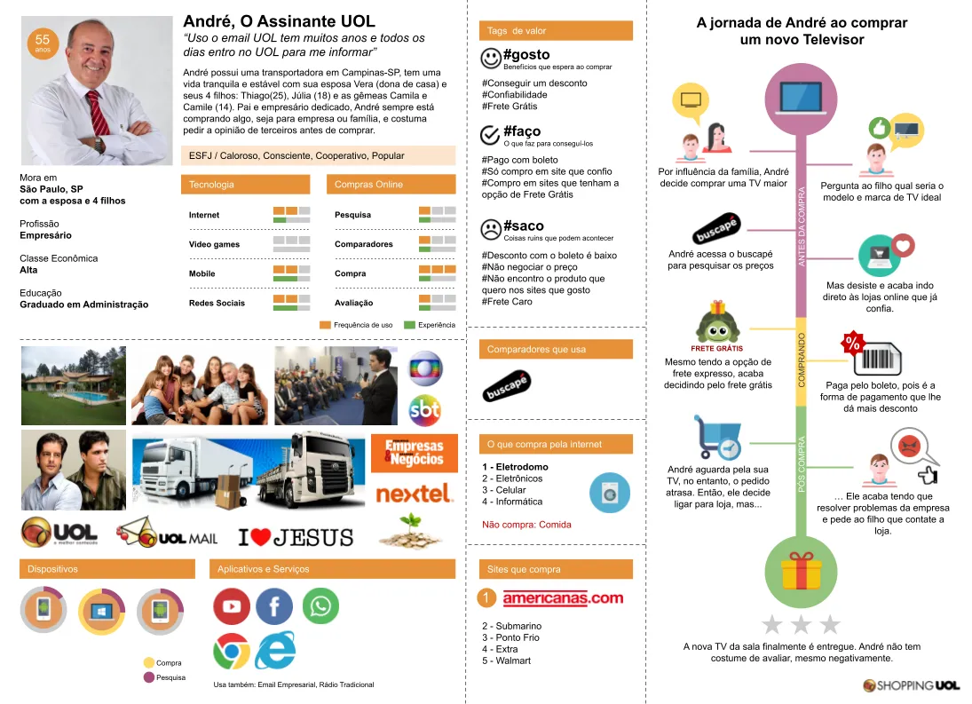 Personas – Shopping UOL — artefato 4